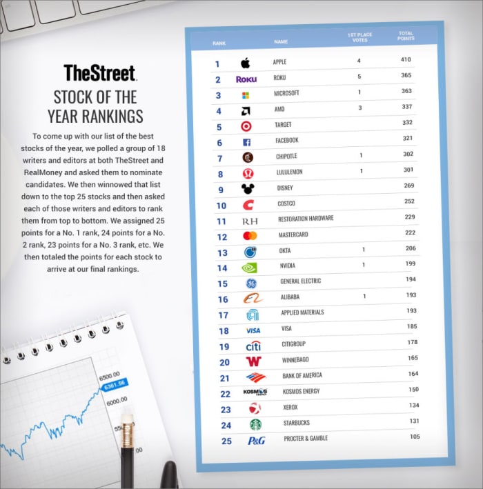 Apple Stock Is The Best Stock of the Year TheStreet