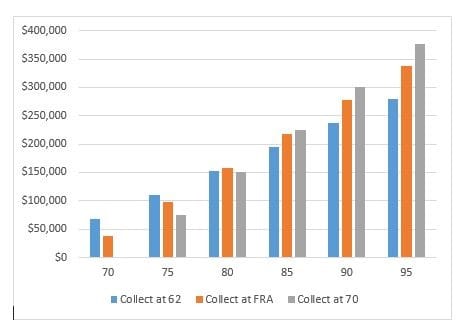 Lifetime Benefits Received With a Starting Age of 62, Full Retirement Age (66 years + 10 months, and 70)