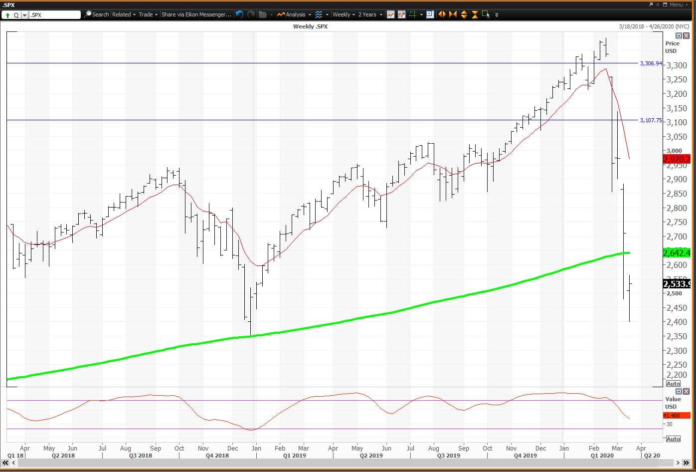 Nasdaq Held Its 200-Week Moving Average - S&P 500 Did Not - TheStreet