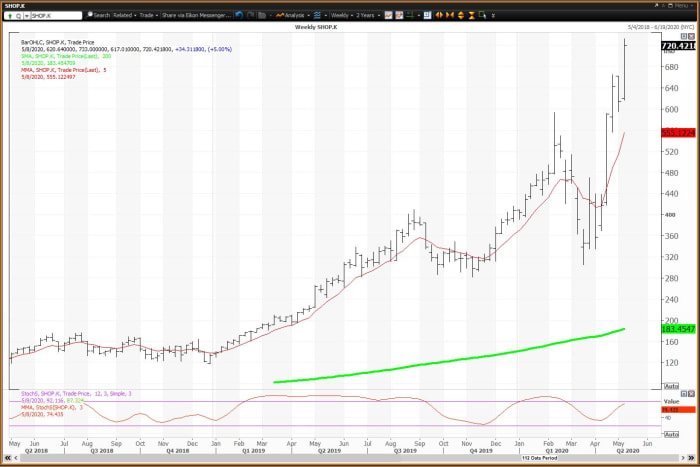 Shopify Shares Touch 52-Week High - What Do the Charts Say? - TheStreet