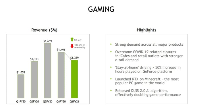 Nvidia's April quarter Gaming segment performance. Source: Nvidia.