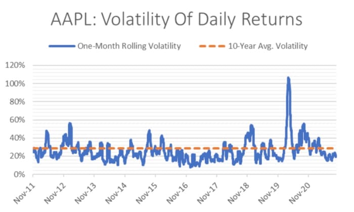 Figure 2: AAPL volatility of daily returns.