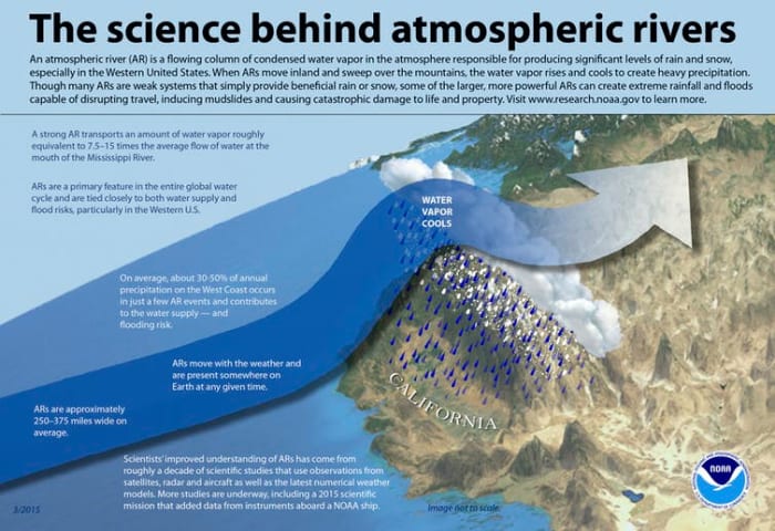 Atmospheric rivers are an important water source for the U.S. West. NOAA