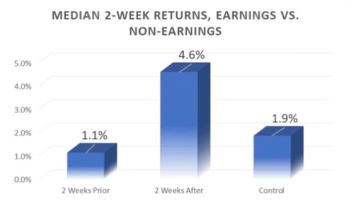 Figure 2: Median 2-week returns, earnings vs. non-earnings.