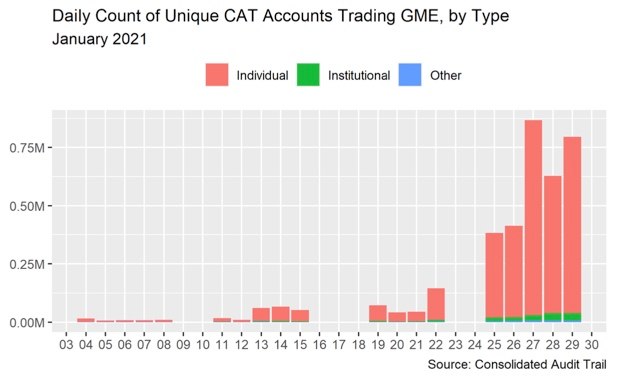 Figure 2: Daily count of unique CAT accounts trading GME, by type January 2021.