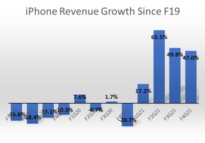 Figure 2: iPhone revenue growth since F19.