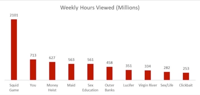 Figure 2: Netflix's most watched content by weekly hours.