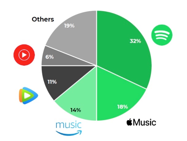 Figure 3: Spotify's biggest peers.