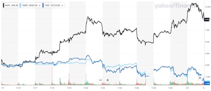Figure 1: AAPL stock’s run since mid-November, when shares outperformed a tumbling S&P 500.