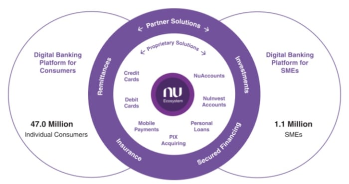 Figure 2 : Services et solutions de Nubank.