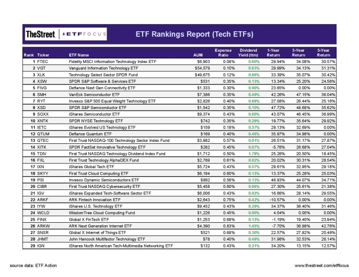 Top Technology ETF Rankings