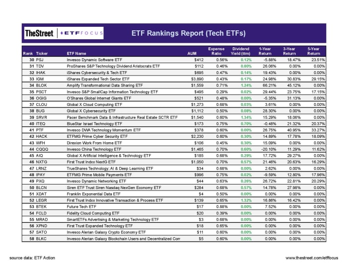 Top Technology ETF Rankings