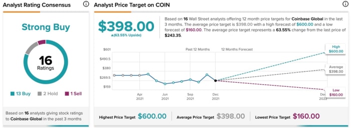 Figure 2: Analyst consensus rating on COIN.