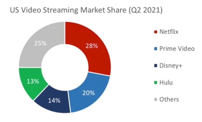 Figure 2: US video streaming market share (Q2 2021).