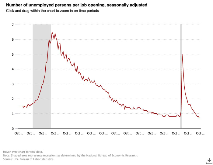 A chart shows the number of unemployed people per job opening.