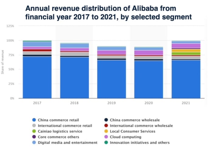 Figure 2: Annual revenue distribution of Alibaba from financial year 2017 to 2021, by selected segment.