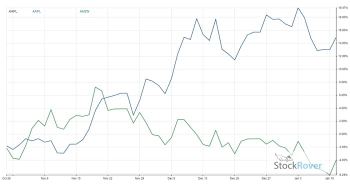 Figure 2: AAPL versus AMZN performance in the last 3 months.