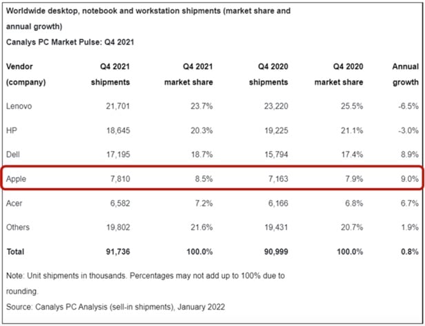 Figure 2: Worldwide desktop, notebook and workstation shipments (market share and annual growth).
