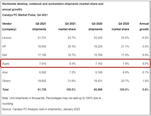 Figure 2: Worldwide desktop, notebook and workstation shipments (market share and annual growth).