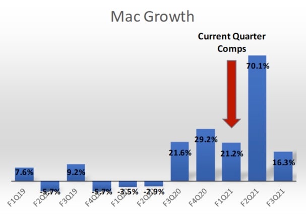 Figure 3: Mac growth.