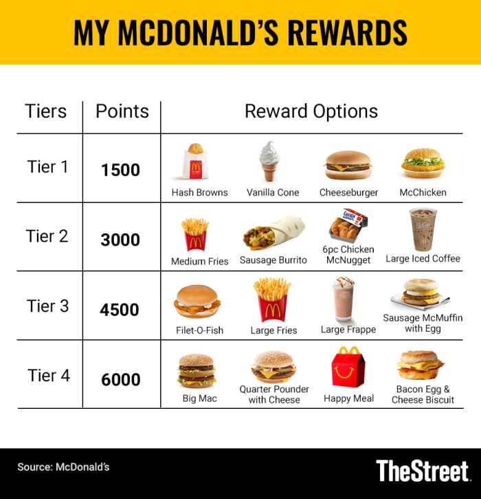 Mon graphique de récompenses McDonald's