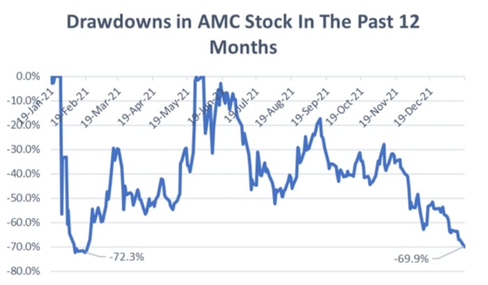 Figure 2: Drawdons in AMC stock in the past 12 months.