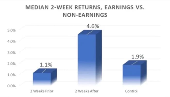 Figure 2: Median 2-week returns, Earnings vs. non-earnings.