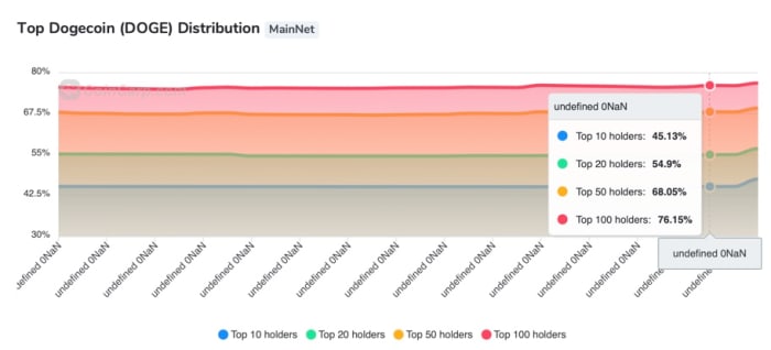 Figure 2: Dogecoin's wealth distribution.