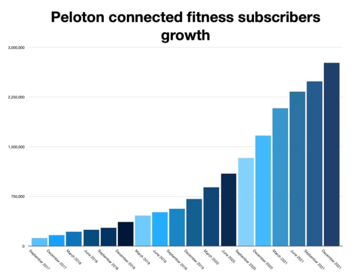Figure 2: Peloton conected fitness subscribers growth.