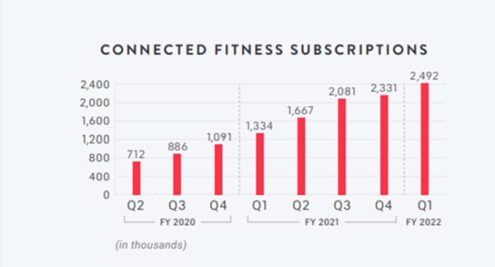 Figure 3: Peloton's connected fitness subscriptions.