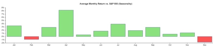Figure 3: Apple's average monthly return vs. S&P 500.