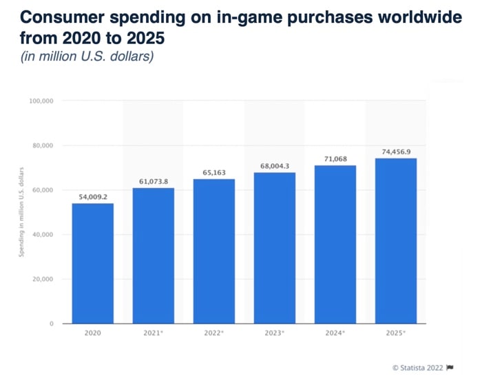 Figure 2: Consumer spending on in-game purchases worldwide from 2020 to 2025.