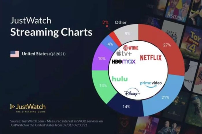 Figure 2: Netflix remains the market share leader in the streaming industry.