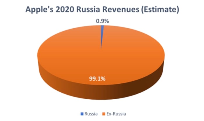 Figure 2: Apple's 2020 Russia revenues (estimates).
