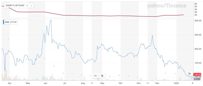 Figure 2: GME price and percentage of the float shorted.