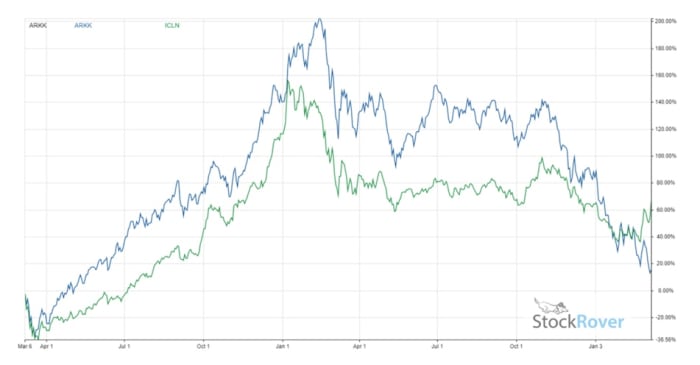 Figure 2: The performance of clean energy and other growth stocks tend to correlate tightly.