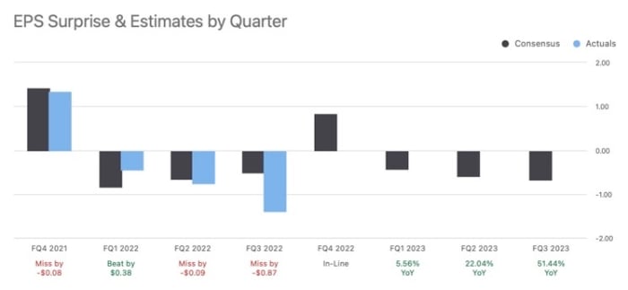 Figure 2: GameStop EPS Surprise and Quarterly Estimates.