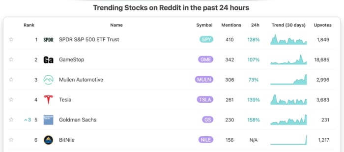 Figure 2: Trending Stocks on Reddit on March 22.