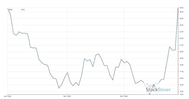 Figure 2: AMC stock looked for a floor in February and early March, then took off in a matter of days.