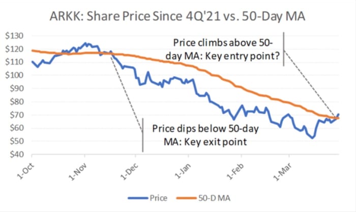 Figure 2: ARKK’s share price and the 50-day moving average since Q4 of last year.