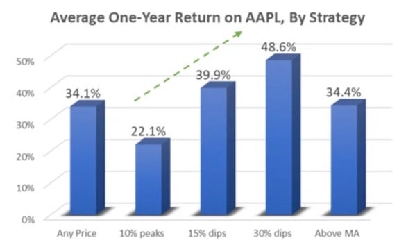 Figure 3: Average one year return on AAPL as per strategy.