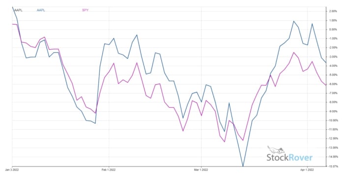Figure 2: AAPL fell as much as 15% by mid-March (blue line), at times trailing the returns of the S&P 500.