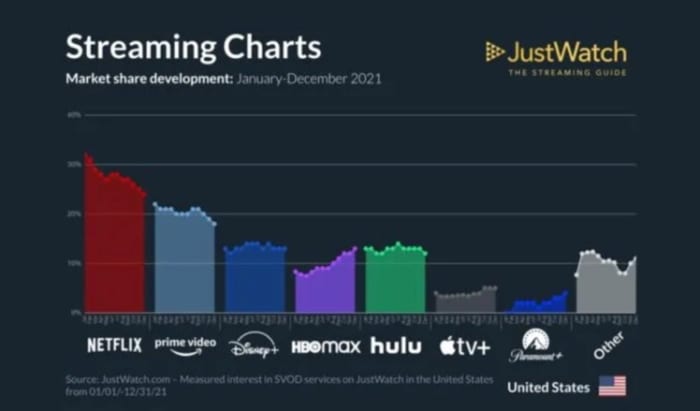 Figure 2: Streaming market share development