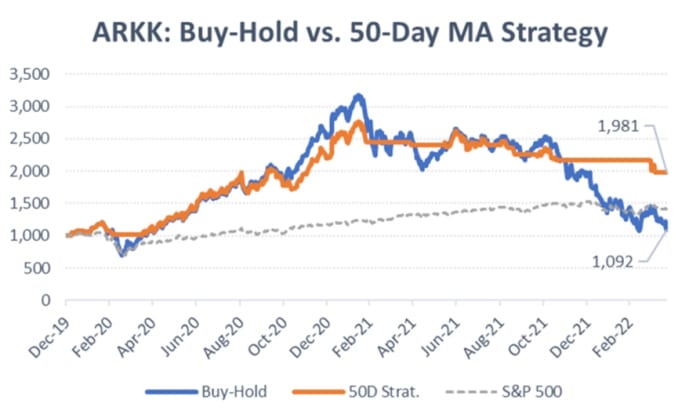 Figure 2: ARKK buy-hold vs. 50-day moving average strategy.