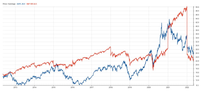 Figure 2: AAPL’s P/E multiple, in blue, has consistently lagged the S&P 500’s ratio through most of the past decade.