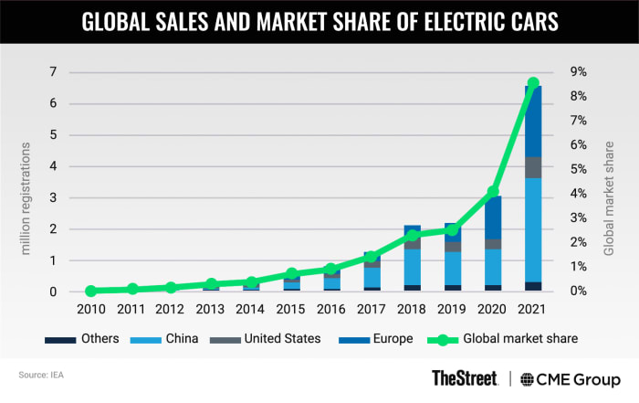 Chart: Global Sales and Market Share of Electric Vehicles