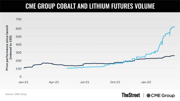 Chart: CME Group Cobalt and Lithium Futures Trading Volume