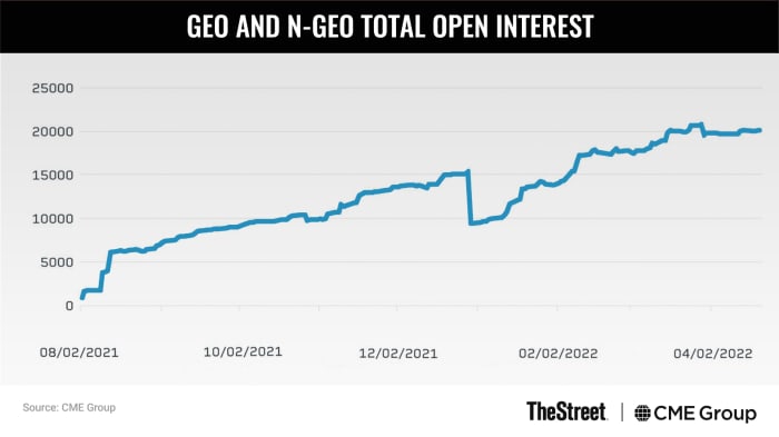 Chart: GEO and N-GEO total open interest