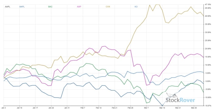 Figure 2: AAPL in Q1, in darker blue, vs.  those of Berkshire's other top 5 stocks.