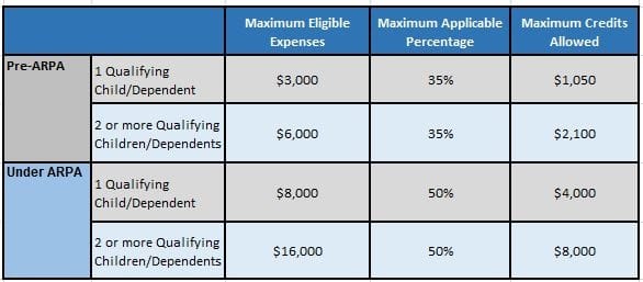 Dependent Care Tax Credit Income Limit Dependent Care Tax Credit Income Limit